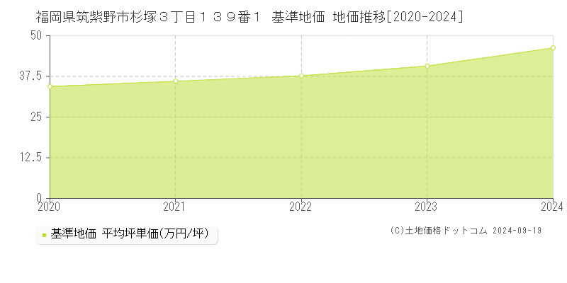 福岡県筑紫野市杉塚３丁目１３９番１ 基準地価 地価推移[2020-2024]