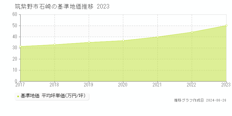 筑紫野市石崎の基準地価推移グラフ 