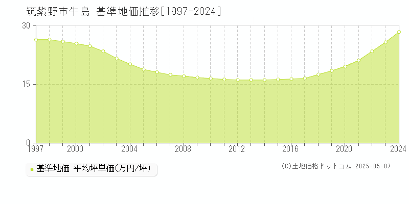 牛島(筑紫野市)の基準地価推移グラフ(坪単価)[1997-2024年]