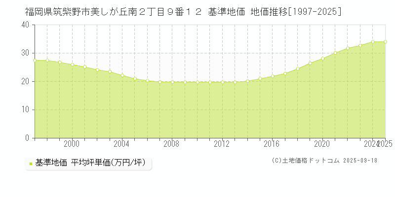 福岡県筑紫野市美しが丘南２丁目９番１２ 基準地価 地価推移[1997-2025]