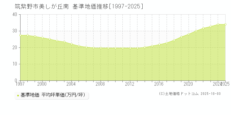 美しが丘南(筑紫野市)の基準地価推移グラフ(坪単価)[1997-2025年]