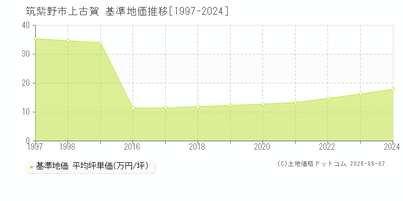 上古賀(筑紫野市)の基準地価推移グラフ(坪単価)[1997-2024年]