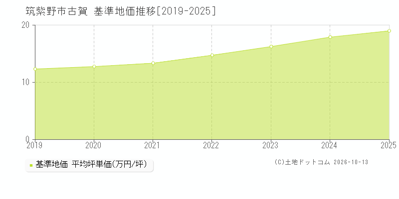 筑紫野市古賀の基準地価推移グラフ(坪単価)[2019-2025年]