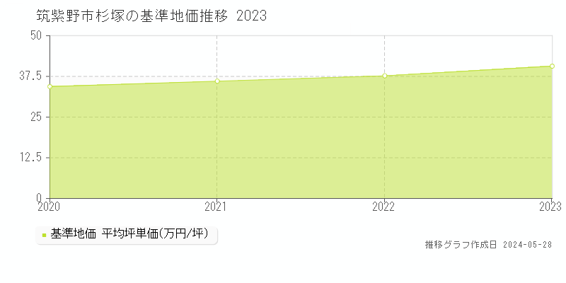 筑紫野市杉塚の基準地価推移グラフ 