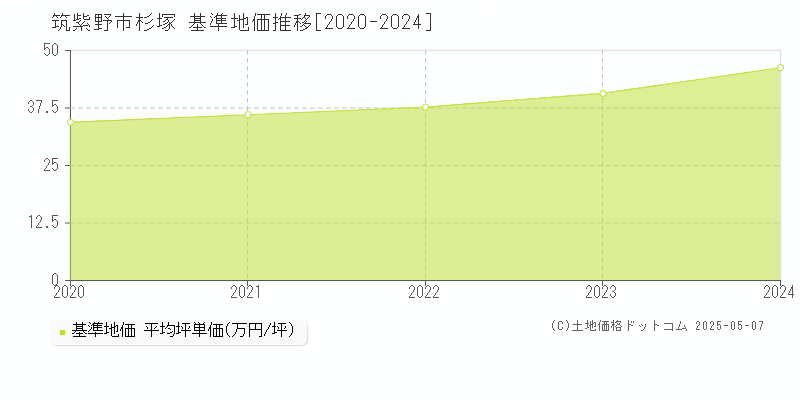 杉塚(筑紫野市)の基準地価推移グラフ(坪単価)[2020-2024年]