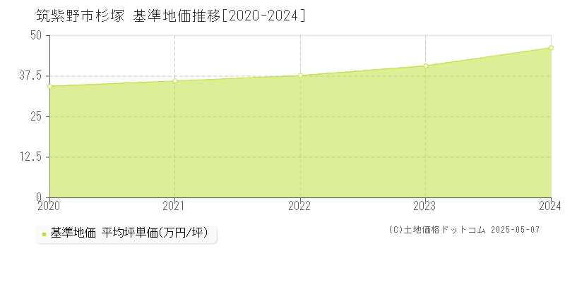 筑紫野市杉塚の基準地価推移グラフ 