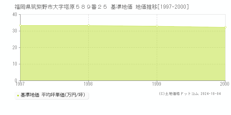 福岡県筑紫野市大字塔原５８９番２５ 基準地価 地価推移[1997-2000]