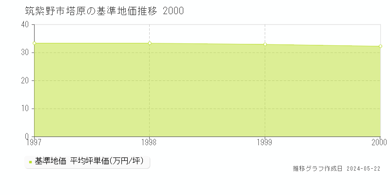 筑紫野市塔原の基準地価推移グラフ 