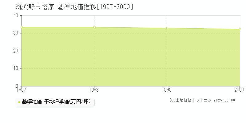 塔原(筑紫野市)の基準地価推移グラフ(坪単価)[1997-2000年]