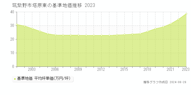 筑紫野市塔原東の基準地価推移グラフ 