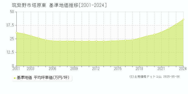 塔原東(筑紫野市)の基準地価推移グラフ(坪単価)[2001-2024年]