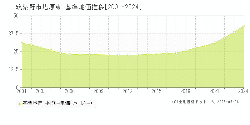 筑紫野市塔原東の基準地価推移グラフ 