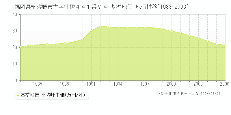 福岡県筑紫野市大字針摺４４１番９４ 基準地価 地価推移[1983-2006]