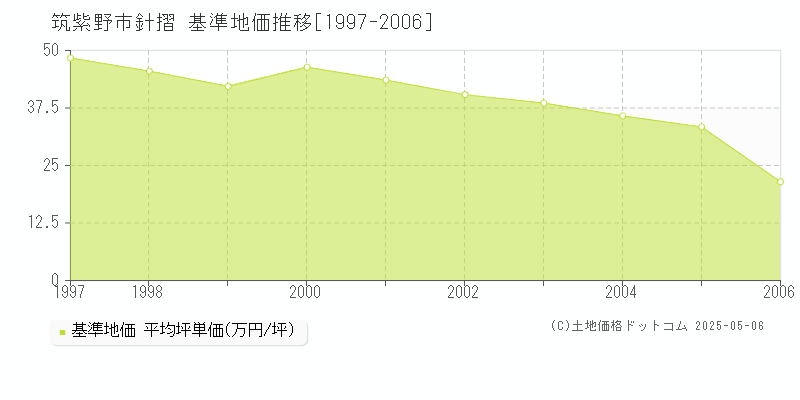 針摺(筑紫野市)の基準地価推移グラフ(坪単価)[1997-2006年]