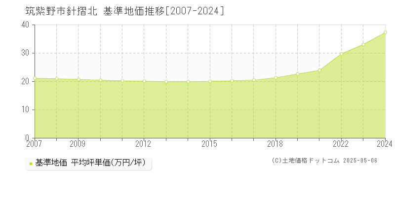 針摺北(筑紫野市)の基準地価推移グラフ(坪単価)[2007-2024年]