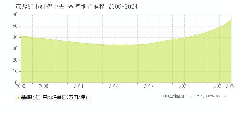 針摺中央(筑紫野市)の基準地価推移グラフ(坪単価)[2006-2024年]