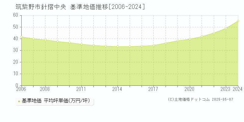 筑紫野市針摺中央の基準地価推移グラフ 