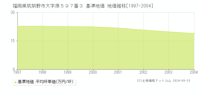 福岡県筑紫野市大字原５９７番３ 基準地価 地価推移[1997-2004]