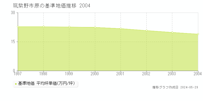 筑紫野市原の基準地価推移グラフ 