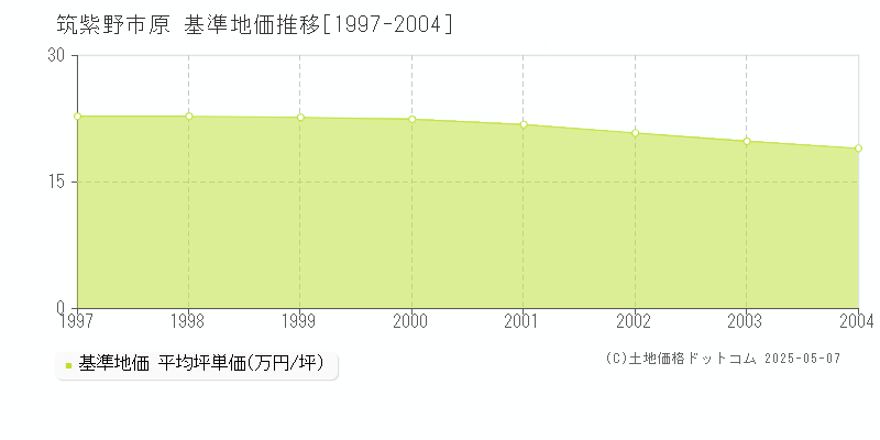原(筑紫野市)の基準地価推移グラフ(坪単価)[1997-2004年]
