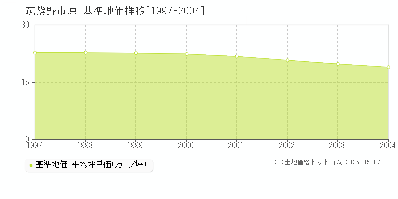 筑紫野市原の基準地価推移グラフ 