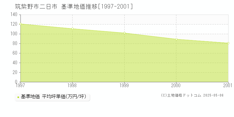 二日市(筑紫野市)の基準地価推移グラフ(坪単価)[1997-2001年]