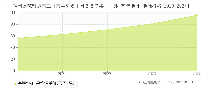 福岡県筑紫野市二日市中央６丁目５６７番１１外 基準地価 地価推移[2020-2024]