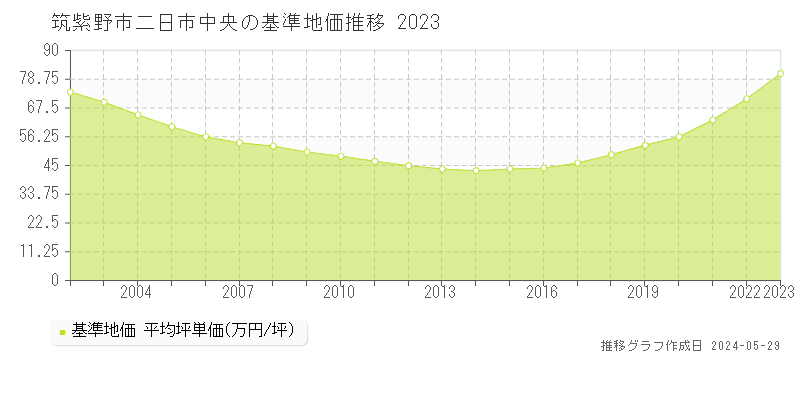 筑紫野市二日市中央の基準地価推移グラフ 