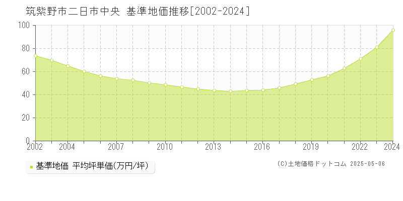 二日市中央(筑紫野市)の基準地価推移グラフ(坪単価)[2002-2024年]