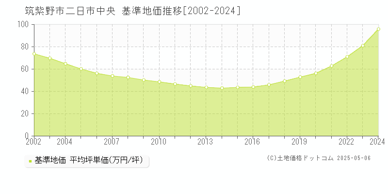 筑紫野市二日市中央の基準地価推移グラフ 