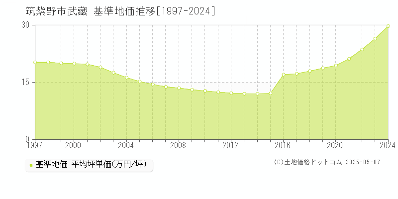 武藏(筑紫野市)の基準地価推移グラフ(坪単価)[1997-2024年]