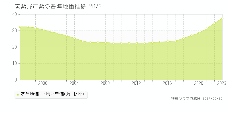 筑紫野市紫の基準地価推移グラフ 