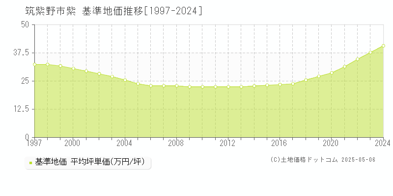 紫(筑紫野市)の基準地価推移グラフ(坪単価)[1997-2024年]