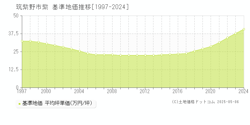 筑紫野市紫の基準地価推移グラフ 