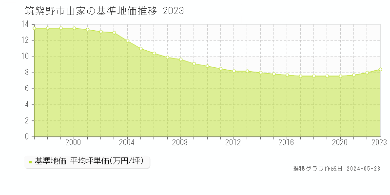 筑紫野市山家の基準地価推移グラフ 