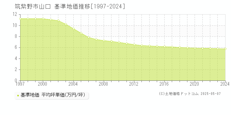 山口(筑紫野市)の基準地価推移グラフ(坪単価)[1997-2024年]