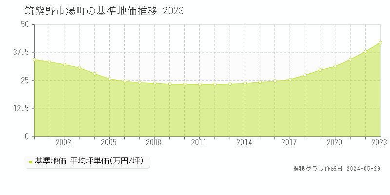筑紫野市湯町の基準地価推移グラフ 
