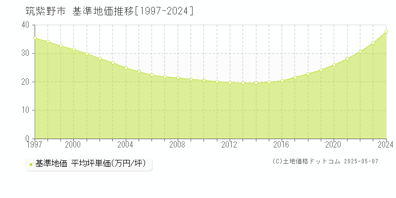 筑紫野市(福岡県)の基準地価推移グラフ(坪単価)[1997-2024年]