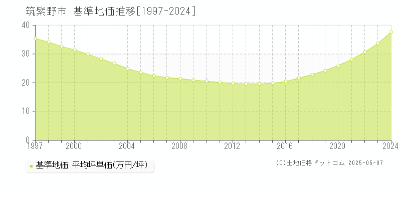 筑紫野市の基準地価推移グラフ 