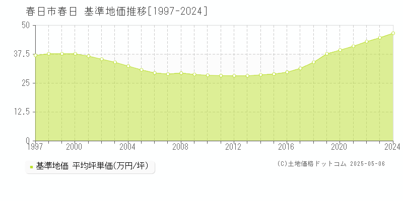 春日(春日市)の基準地価推移グラフ(坪単価)[1997-2024年]