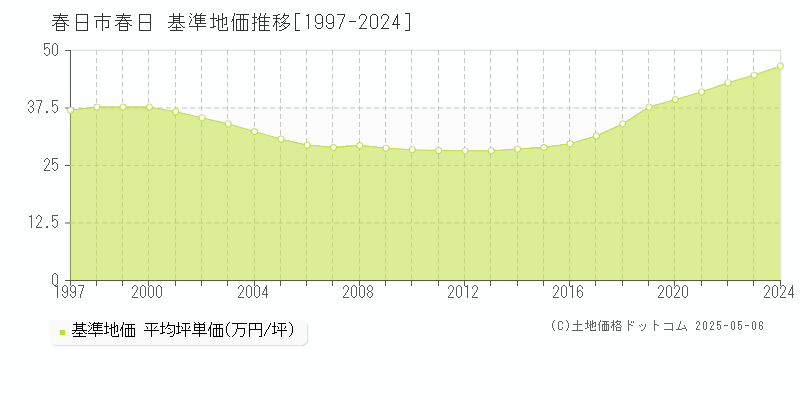 春日市春日の基準地価推移グラフ 