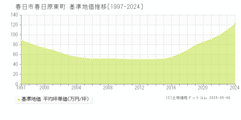 春日原東町(春日市)の基準地価推移グラフ(坪単価)[1997-2024年]
