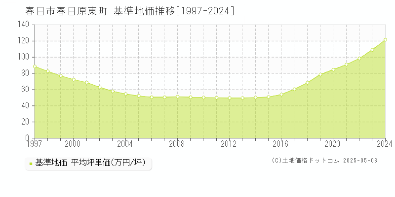 春日市春日原東町の基準地価推移グラフ 