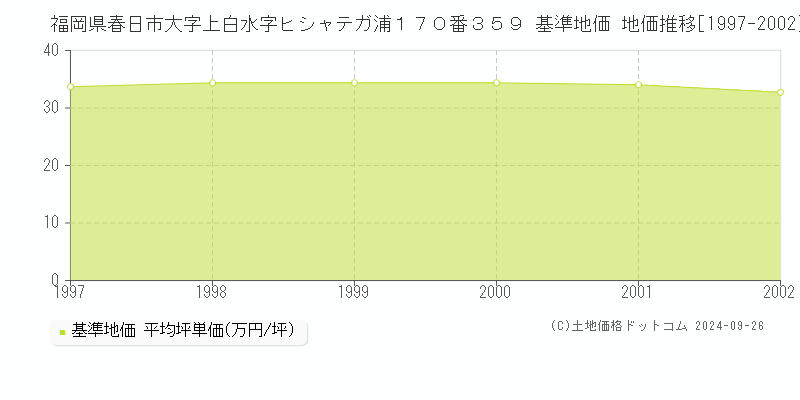 福岡県春日市大字上白水字ヒシャテガ浦１７０番３５９ 基準地価 地価推移[1997-2002]