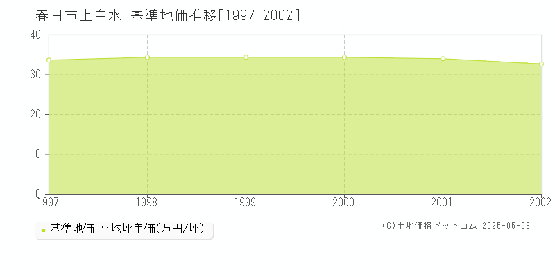 上白水(春日市)の基準地価推移グラフ(坪単価)[1997-2002年]