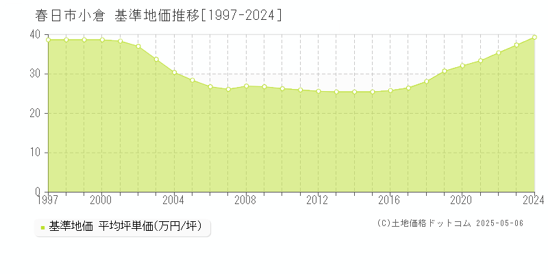 小倉(春日市)の基準地価推移グラフ(坪単価)[1997-2024年]
