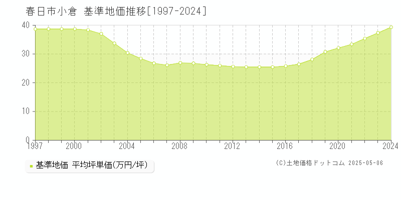 春日市小倉の基準地価推移グラフ 