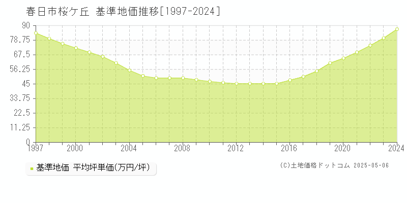 桜ケ丘(春日市)の基準地価推移グラフ(坪単価)[1997-2024年]