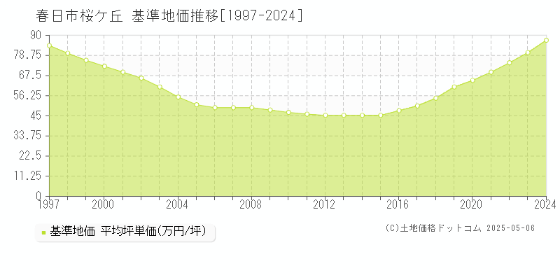 春日市桜ケ丘の基準地価推移グラフ 