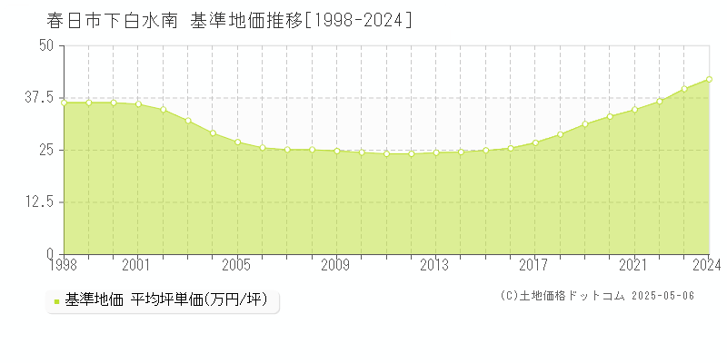 下白水南(春日市)の基準地価推移グラフ(坪単価)[1998-2024年]
